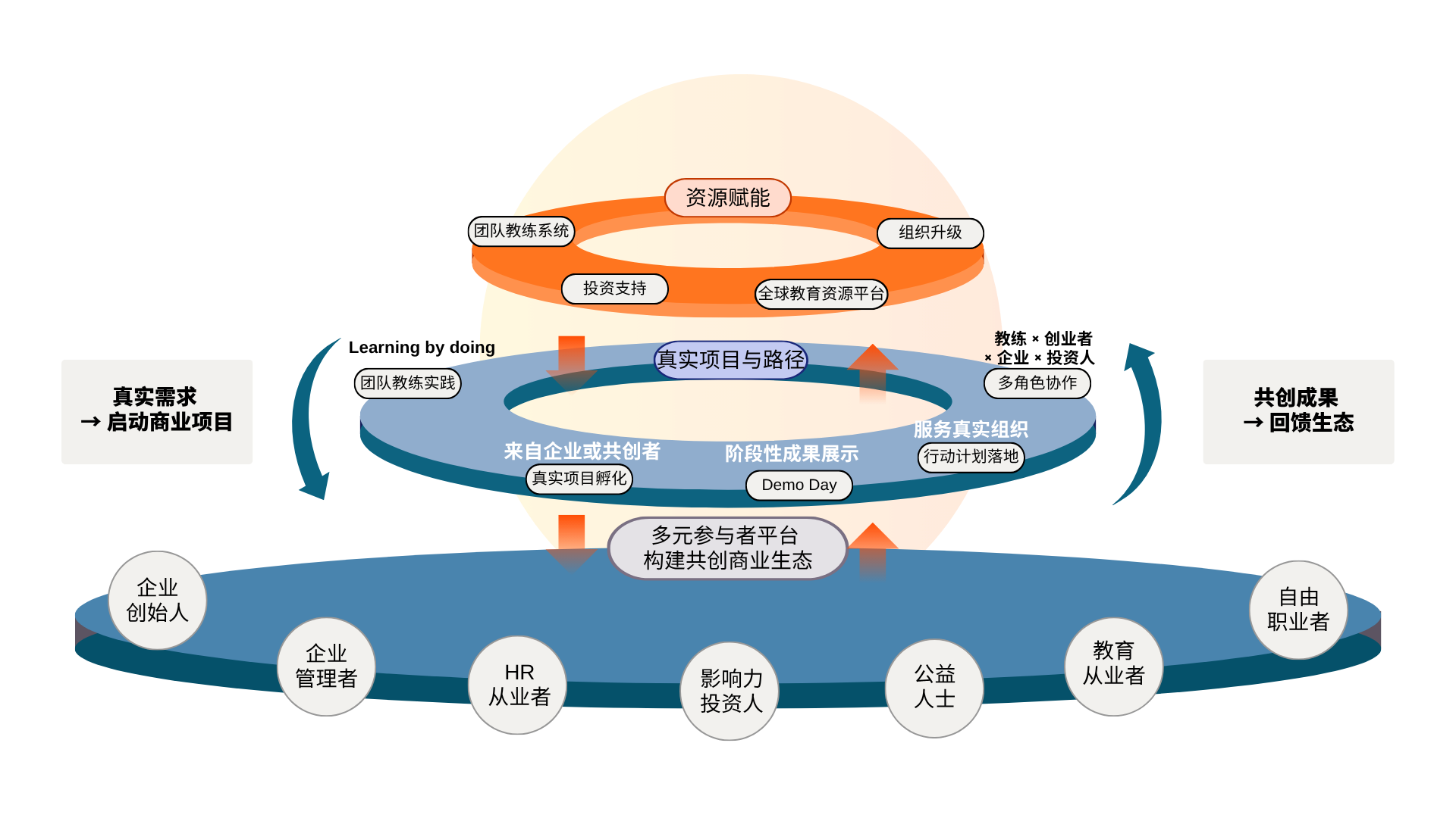深度汇谈共创生态图